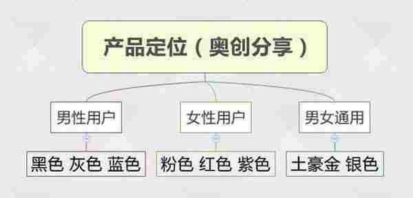 如何在流量不变的情况下增三倍利润