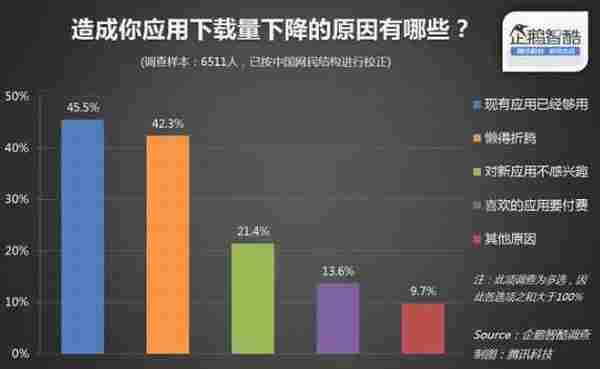 渠道警报：安卓用户停滞增长、下载量下滑