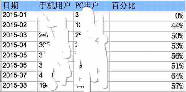 用户运营研究经验谈：流失用户回访