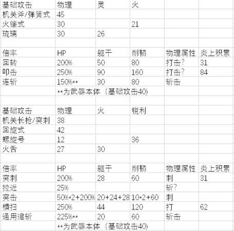 《只狼：影逝二度》斧子和长枪属性分析大全