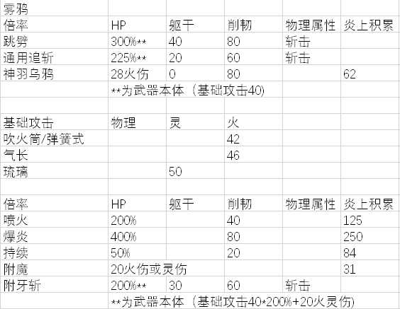 《只狼：影逝二度》雾鸦属性分析一览