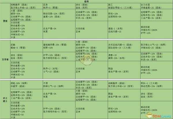 《全面战争：三国》黄巾军宿将以下分类说明和介绍