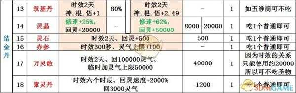 《了不起的修仙模拟器》结金丹好用丹药推荐