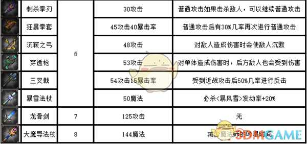 《挂机吧！勇者》全宝物武器属性一览