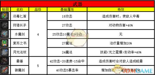 《挂机吧！勇者》全宝物武器属性一览