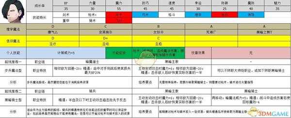 《火焰纹章：风花雪月》修伯特属性及路线规划分享