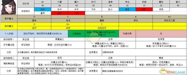 《火焰纹章：风花雪月》多洛缇雅属性及路线规划分享