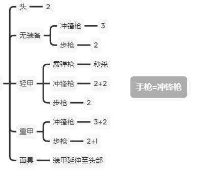 《严阵以待》全部位可承受伤害介绍