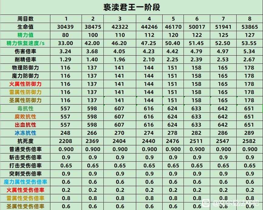 《艾尔登法环》亵渎君王全数值抗性介绍