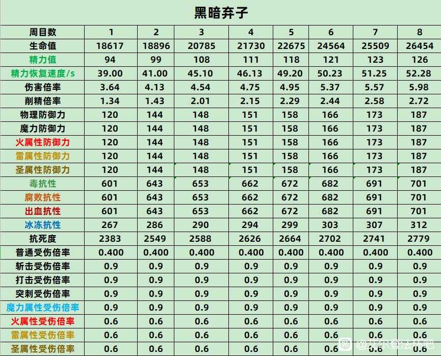 《艾尔登法环》黑暗弃子全数值抗性介绍