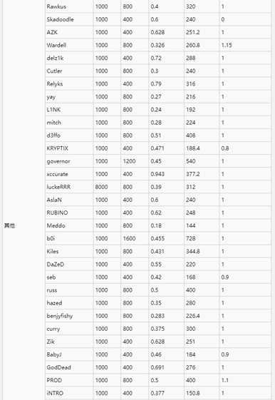 无畏契约职业选手灵敏度一览 全职业选手灵敏度设置