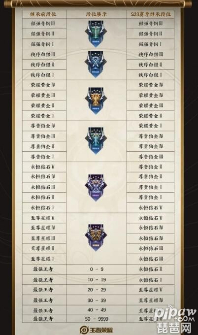 王者荣耀s23赛季段位继承表出炉s23赛季段位继承机制规则