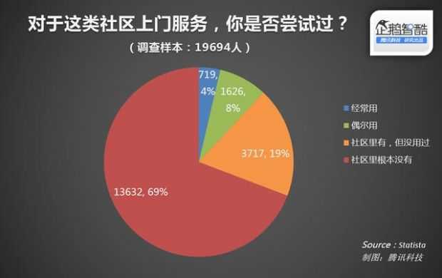 社区里O2O解放“主妇”和“主夫”