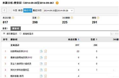 网站优化之如何利用流量统计工具里的搜索词做关键词分析