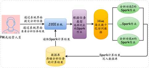 剖析Spark集群技术在美团网站的实战运用