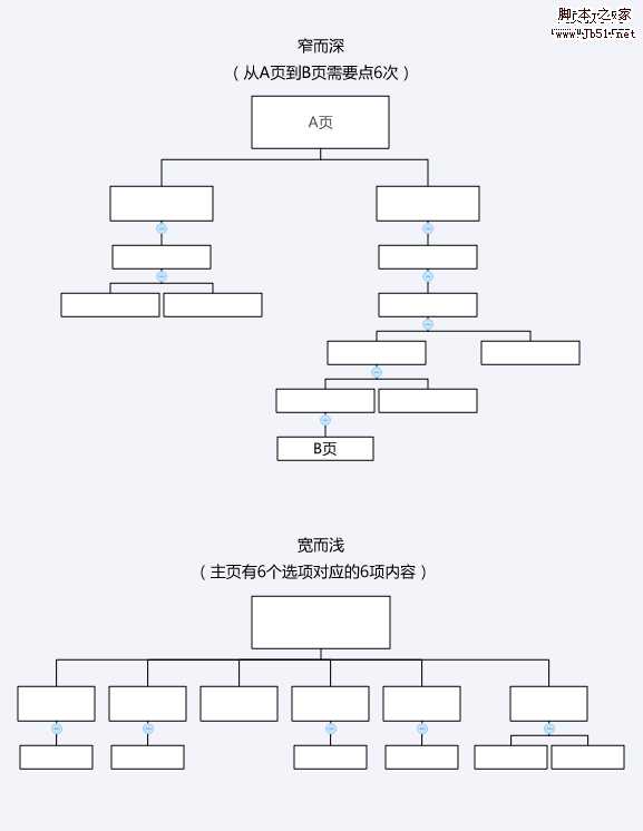 网站链接中的广度和深度