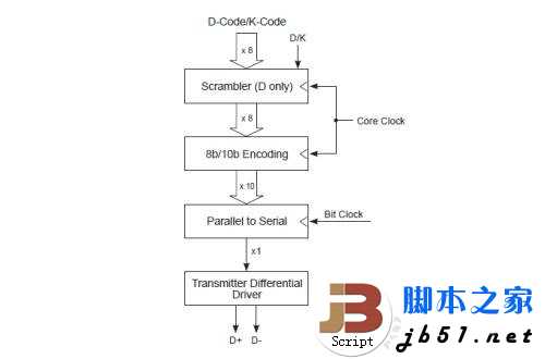 实测USB 3.0数据传输 速度大提速 最高可以达到5Gbps