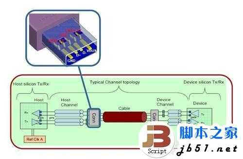 实测USB 3.0数据传输 速度大提速 最高可以达到5Gbps