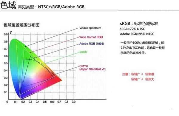 液晶显示器色域分析选择